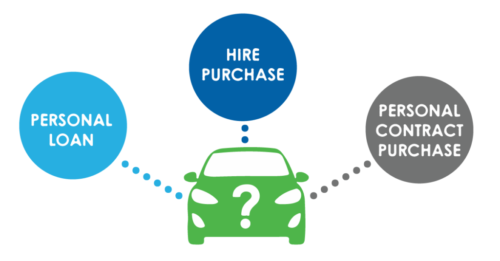 Understanding financing options when buying/purchasing a vehicle